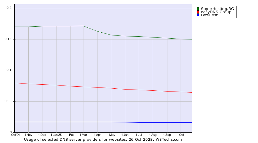 Historical trends in the usage of SuperHosting.BG vs. easyDNS Group vs. LetsHost
