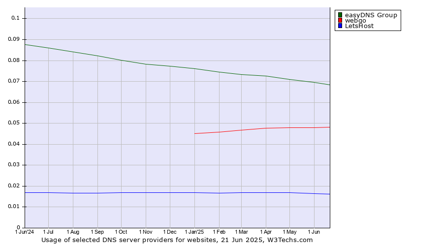 Historical trends in the usage of easyDNS Group vs. webgo vs. LetsHost