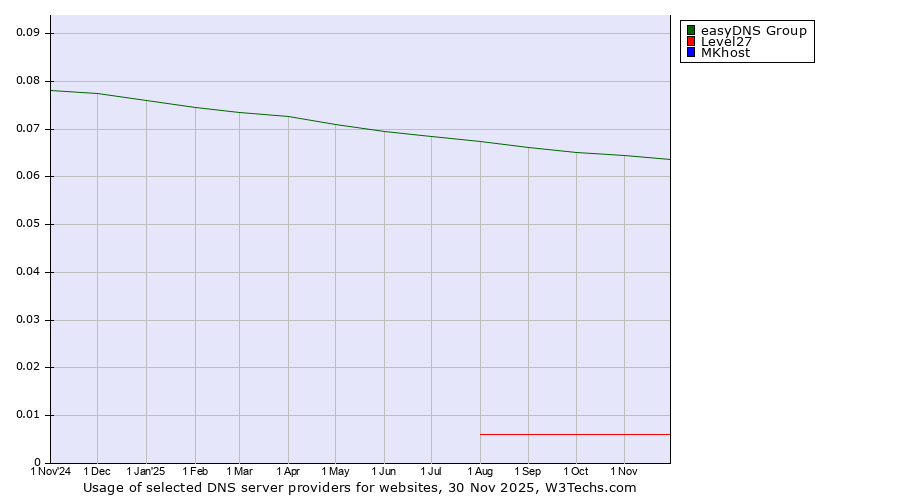Historical trends in the usage of easyDNS Group vs. Level27 vs. MKhost