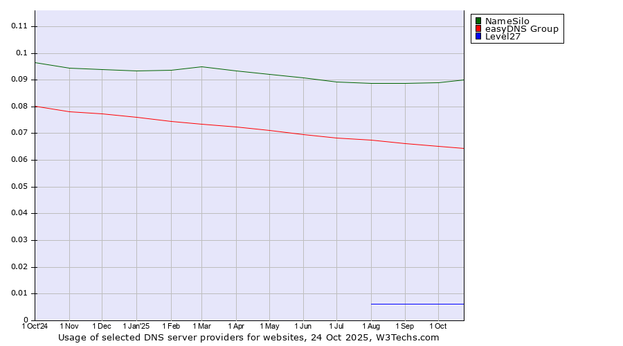 Historical trends in the usage of NameSilo vs. easyDNS Group vs. Level27