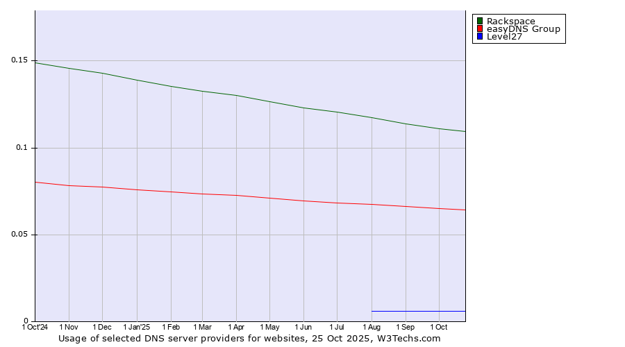 Historical trends in the usage of Rackspace vs. easyDNS Group vs. Level27