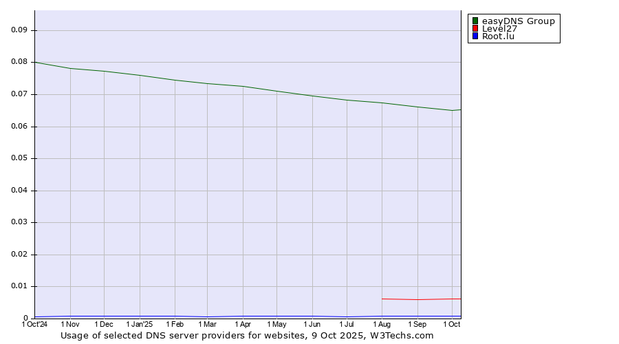 Historical trends in the usage of easyDNS Group vs. Level27 vs. Root.lu