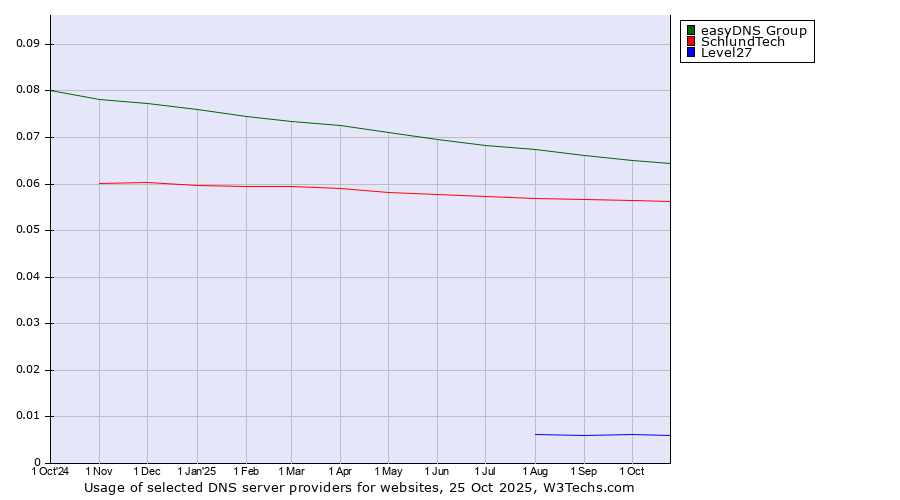 Historical trends in the usage of easyDNS Group vs. SchlundTech vs. Level27