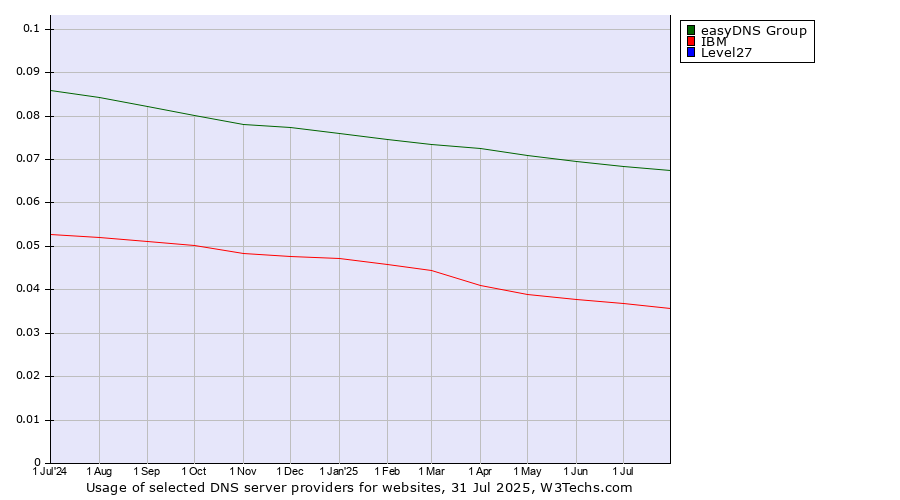 Historical trends in the usage of easyDNS Group vs. IBM vs. Level27