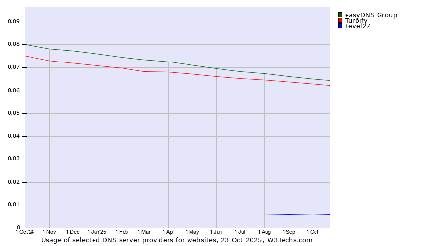 Historical trends in the usage of easyDNS Group vs. Turbify vs. Level27