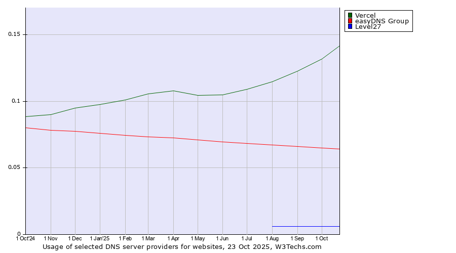 Historical trends in the usage of Vercel vs. easyDNS Group vs. Level27