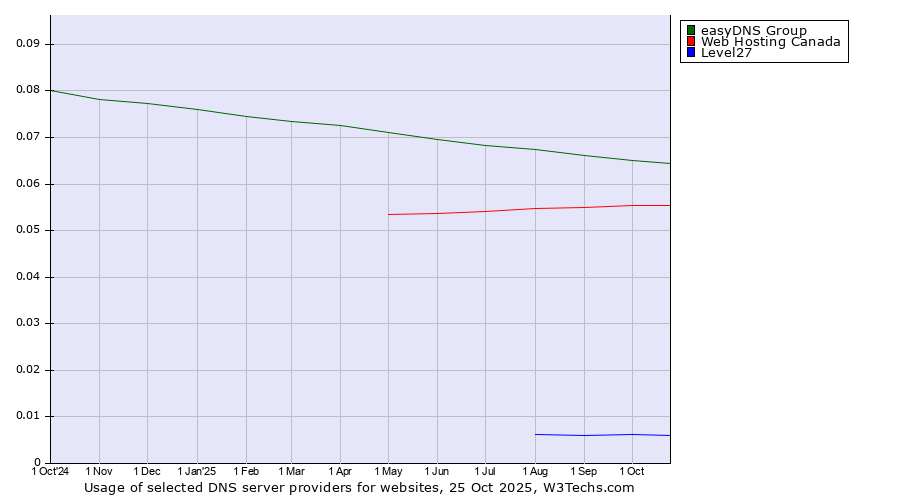 Historical trends in the usage of easyDNS Group vs. Web Hosting Canada vs. Level27