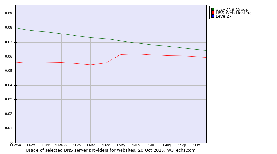 Historical trends in the usage of easyDNS Group vs. H88 Web Hosting vs. Level27