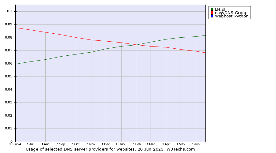 Historical trends in the usage of LH.pl vs. easyDNS Group vs. Webhost Python