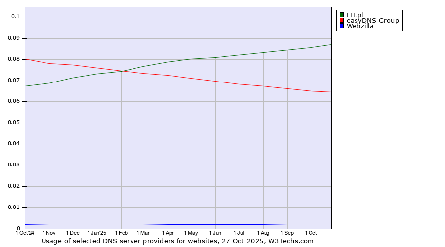 Historical trends in the usage of LH.pl vs. easyDNS Group vs. Webzilla