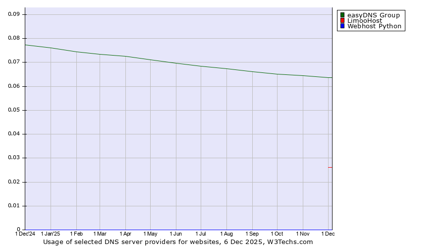 Historical trends in the usage of easyDNS Group vs. LimooHost vs. Webhost Python