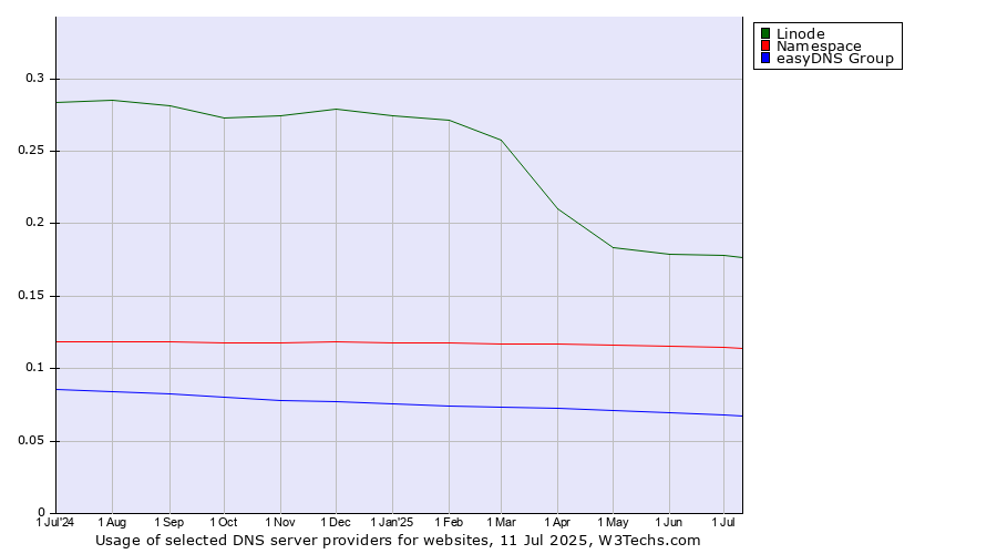 Historical trends in the usage of Linode vs. Namespace vs. easyDNS Group