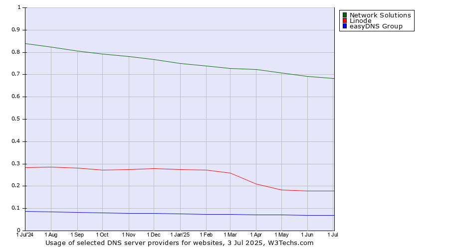 Historical trends in the usage of Network Solutions vs. Linode vs. easyDNS Group