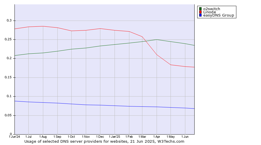 Historical trends in the usage of o2switch vs. Linode vs. easyDNS Group