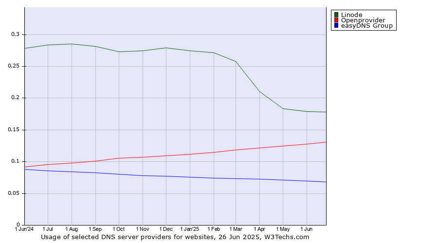 Historical trends in the usage of Linode vs. Openprovider vs. easyDNS Group