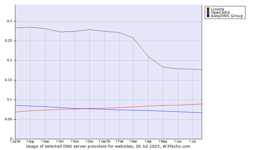 Historical trends in the usage of Linode vs. OpenSRS vs. easyDNS Group