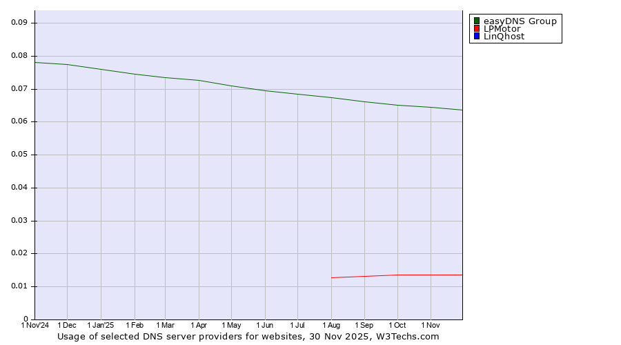 Historical trends in the usage of easyDNS Group vs. LPMotor vs. LinQhost