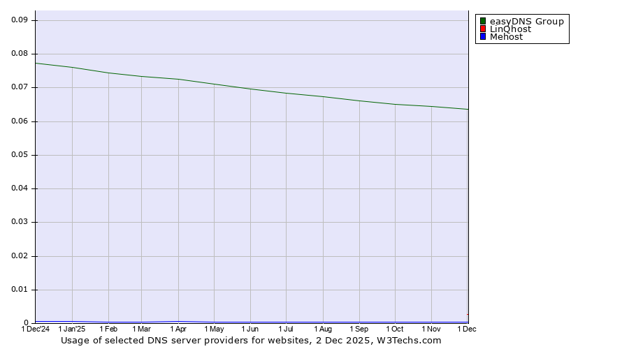 Historical trends in the usage of easyDNS Group vs. LinQhost vs. Mehost