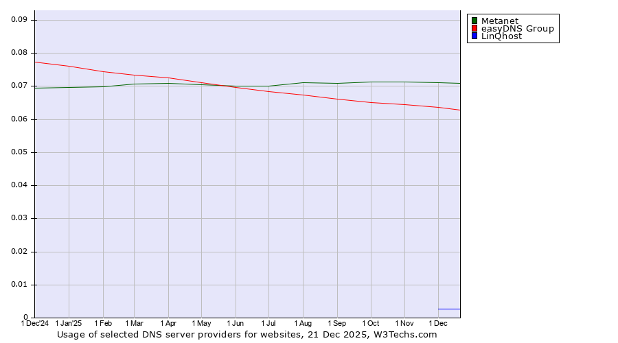 Historical trends in the usage of Metanet vs. easyDNS Group vs. LinQhost