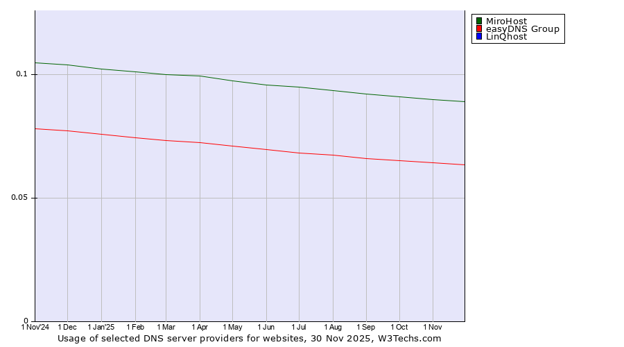 Historical trends in the usage of MiroHost vs. easyDNS Group vs. LinQhost