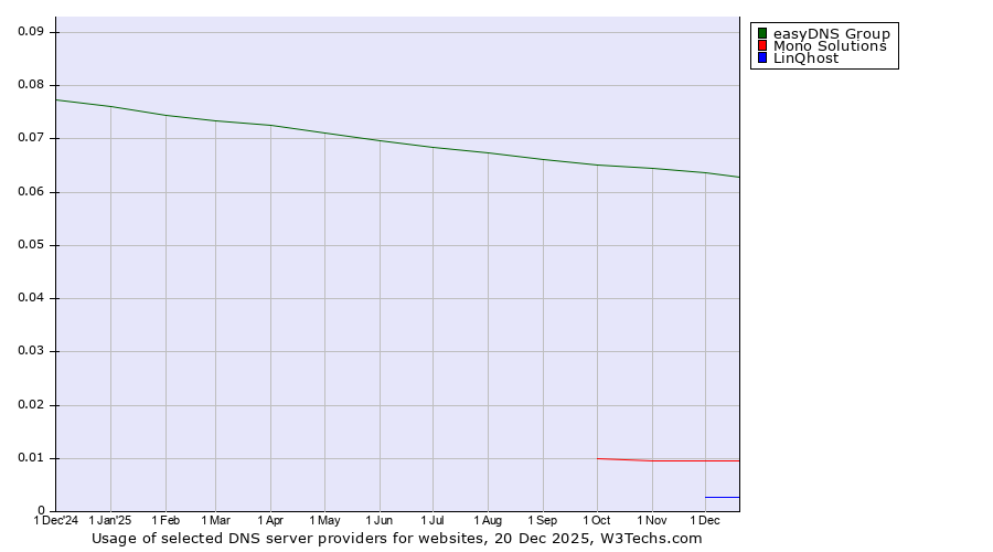 Historical trends in the usage of easyDNS Group vs. Mono Solutions vs. LinQhost