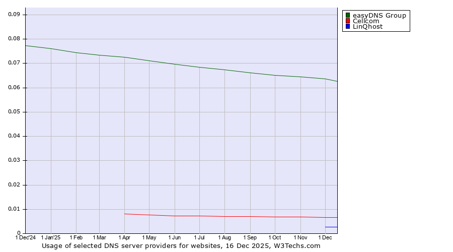 Historical trends in the usage of easyDNS Group vs. Cellcom vs. LinQhost