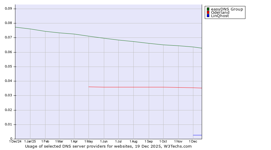 Historical trends in the usage of easyDNS Group vs. Oderland vs. LinQhost