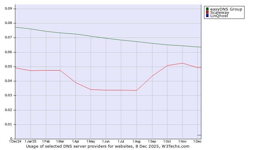 Historical trends in the usage of easyDNS Group vs. Scaleway vs. LinQhost