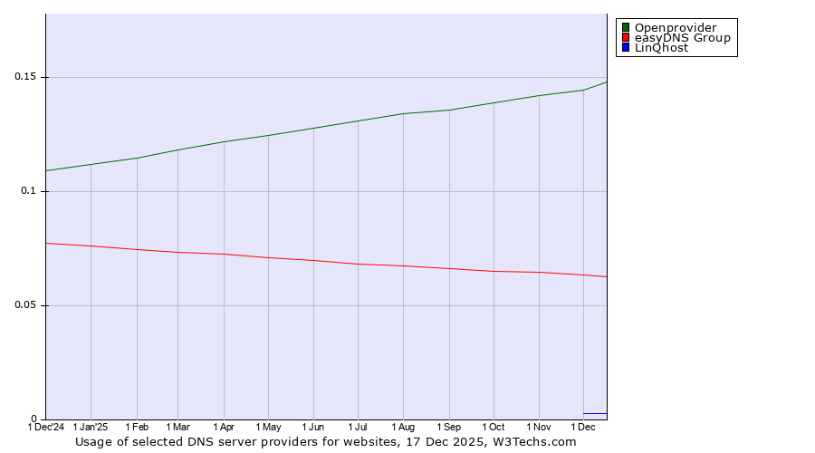 Historical trends in the usage of Openprovider vs. easyDNS Group vs. LinQhost