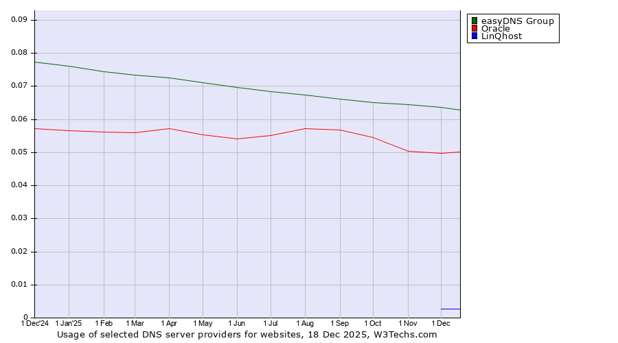 Historical trends in the usage of easyDNS Group vs. Oracle vs. LinQhost