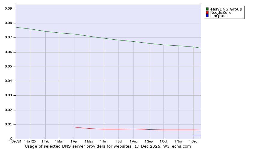 Historical trends in the usage of easyDNS Group vs. RcodeZero vs. LinQhost