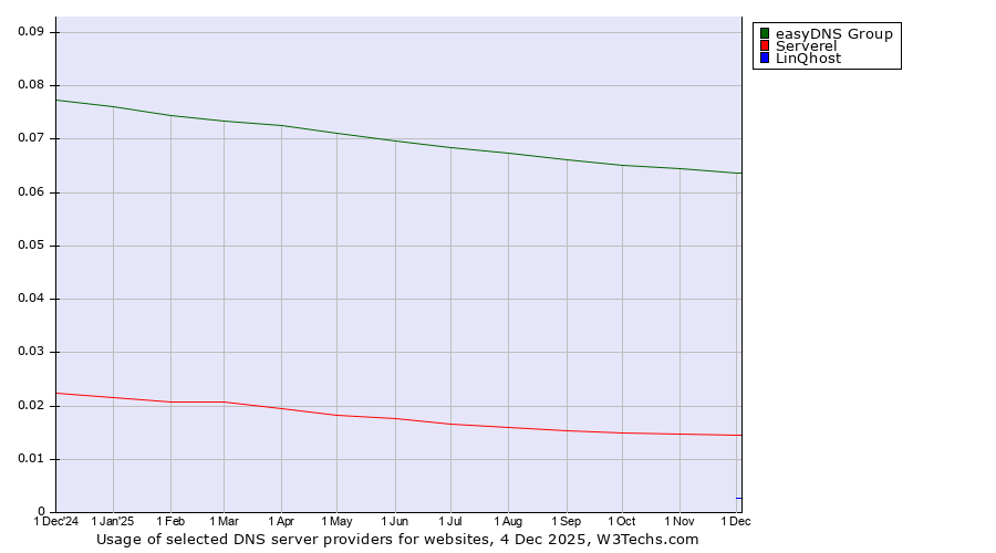 Historical trends in the usage of easyDNS Group vs. Serverel vs. LinQhost