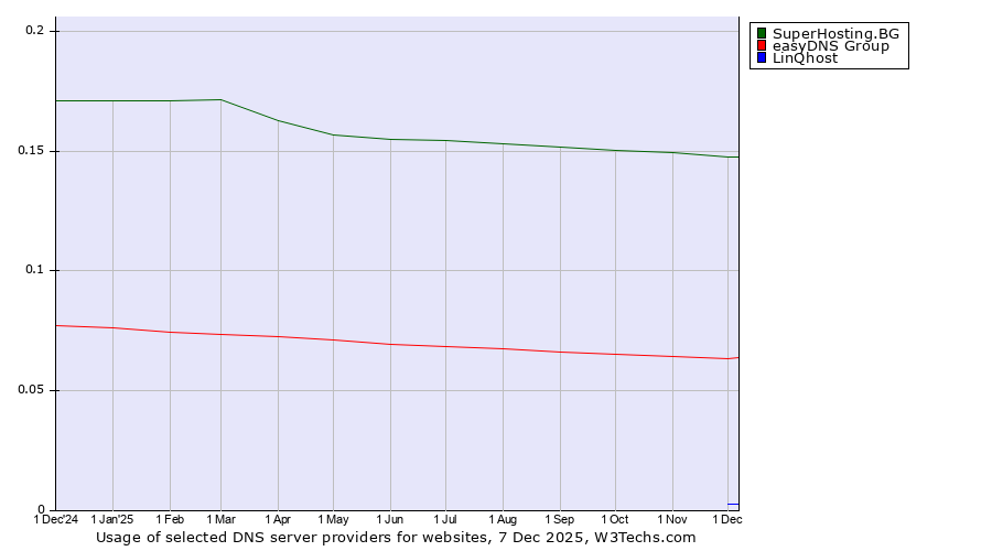 Historical trends in the usage of SuperHosting.BG vs. easyDNS Group vs. LinQhost