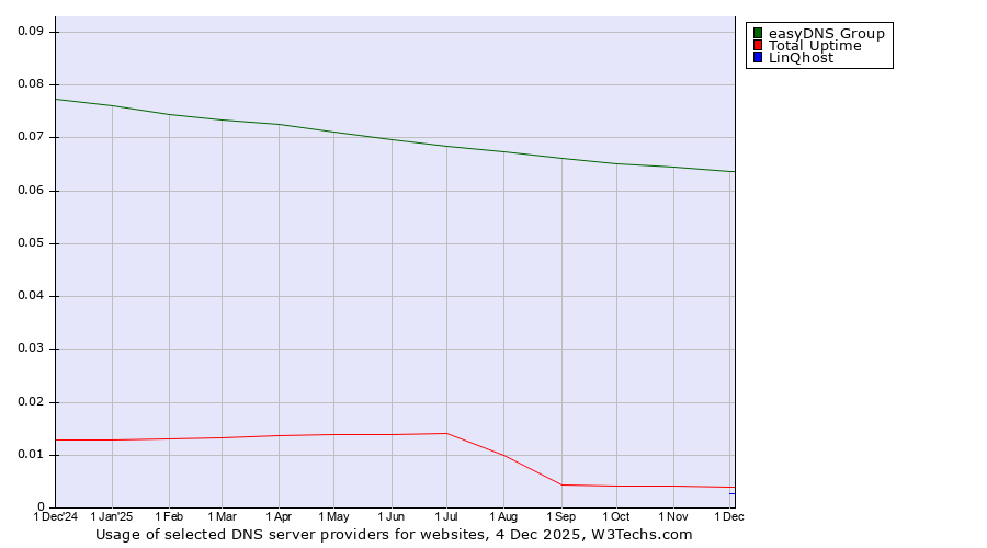 Historical trends in the usage of easyDNS Group vs. Total Uptime vs. LinQhost