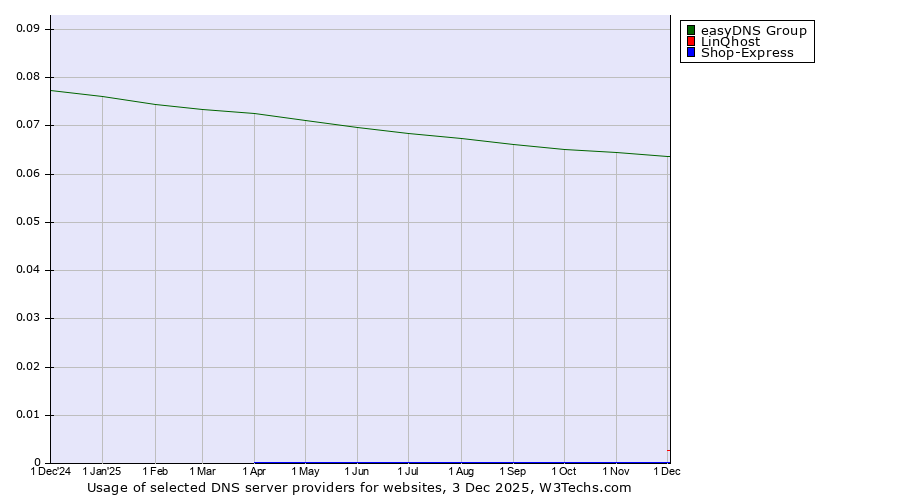 Historical trends in the usage of easyDNS Group vs. LinQhost vs. Shop-Express