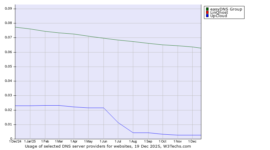 Historical trends in the usage of easyDNS Group vs. LinQhost vs. UpCloud