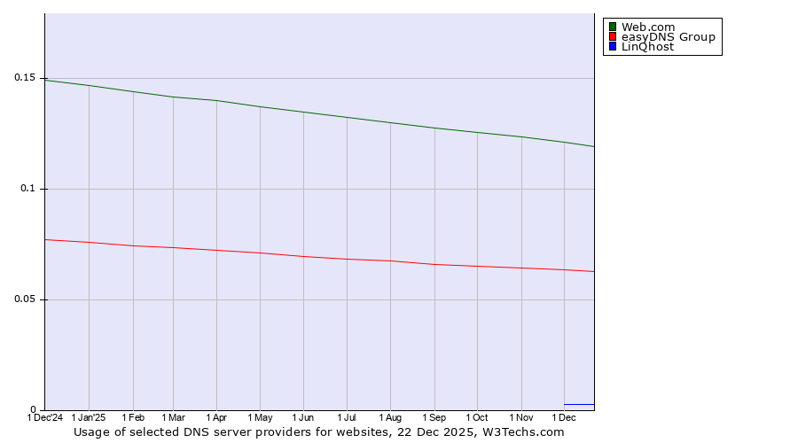 Historical trends in the usage of Web.com vs. easyDNS Group vs. LinQhost