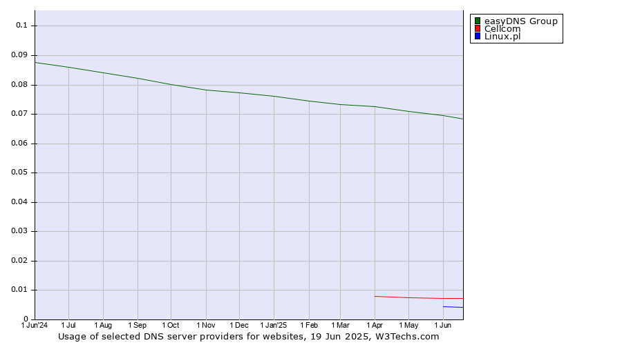 Historical trends in the usage of easyDNS Group vs. Cellcom vs. Linux.pl