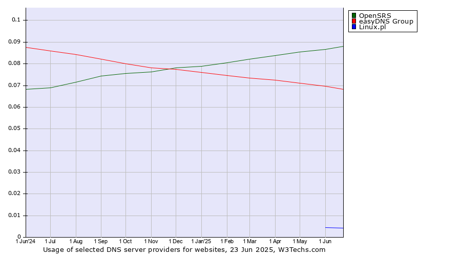 Historical trends in the usage of OpenSRS vs. easyDNS Group vs. Linux.pl