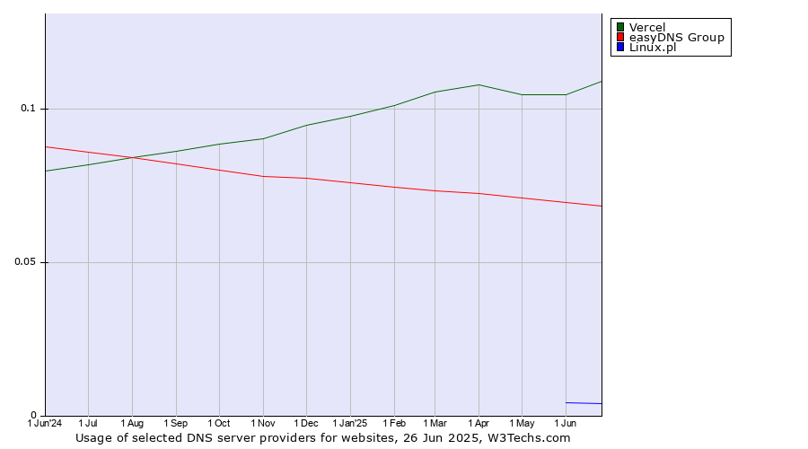 Historical trends in the usage of Vercel vs. easyDNS Group vs. Linux.pl