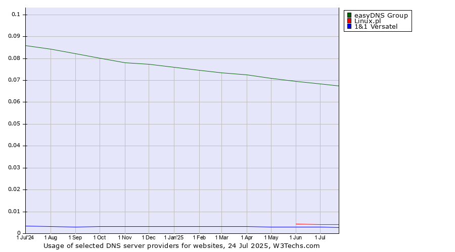 Historical trends in the usage of easyDNS Group vs. Linux.pl vs. 1&1 Versatel
