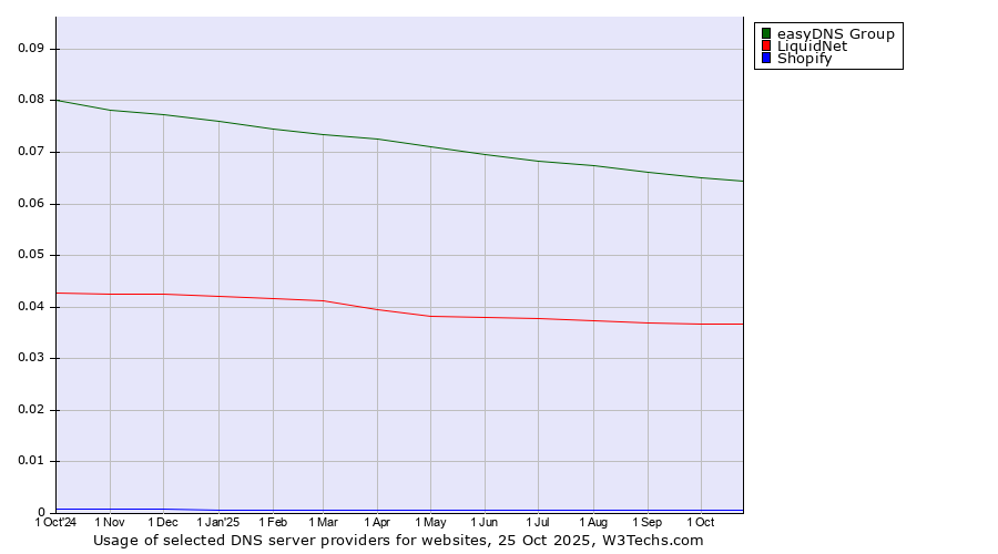 Historical trends in the usage of easyDNS Group vs. LiquidNet vs. Shopify