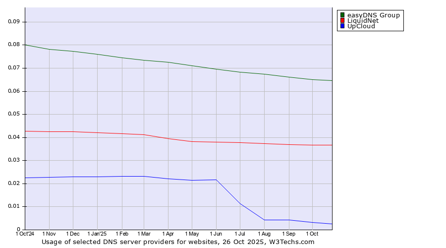 Historical trends in the usage of easyDNS Group vs. LiquidNet vs. UpCloud
