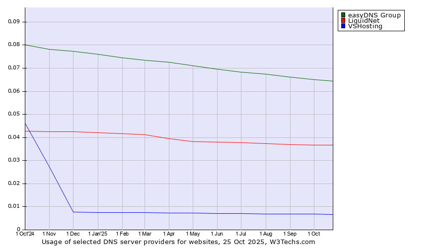 Historical trends in the usage of easyDNS Group vs. LiquidNet vs. VSHosting