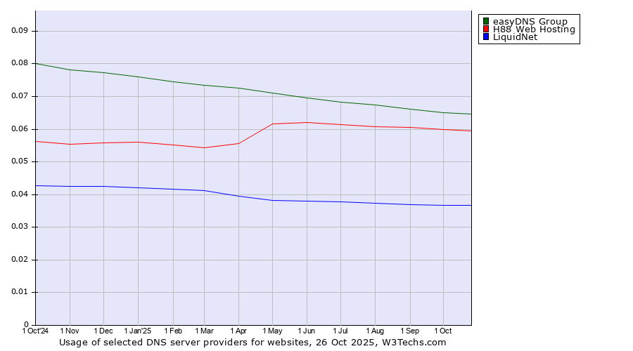 Historical trends in the usage of easyDNS Group vs. H88 Web Hosting vs. LiquidNet