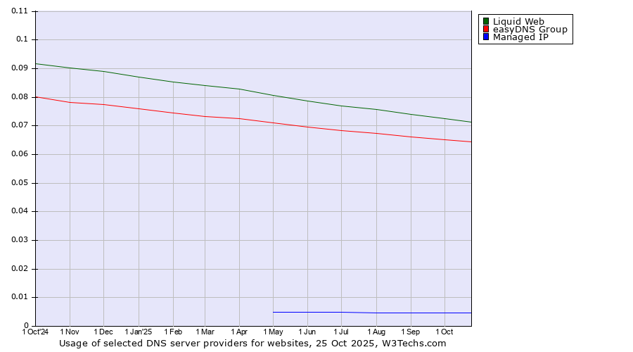Historical trends in the usage of Liquid Web vs. easyDNS Group vs. Managed IP