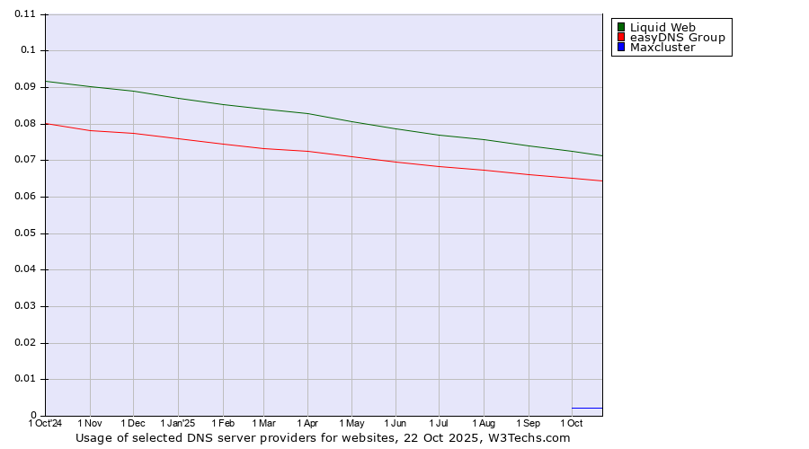 Historical trends in the usage of Liquid Web vs. easyDNS Group vs. Maxcluster