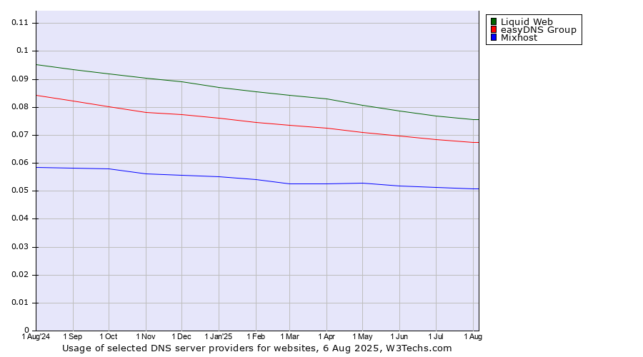 Historical trends in the usage of Liquid Web vs. easyDNS Group vs. Mixhost