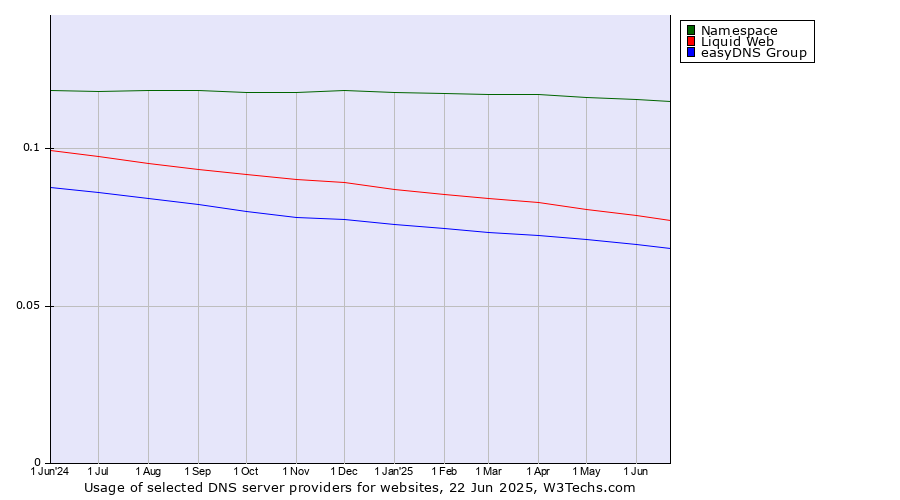 Historical trends in the usage of Namespace vs. Liquid Web vs. easyDNS Group