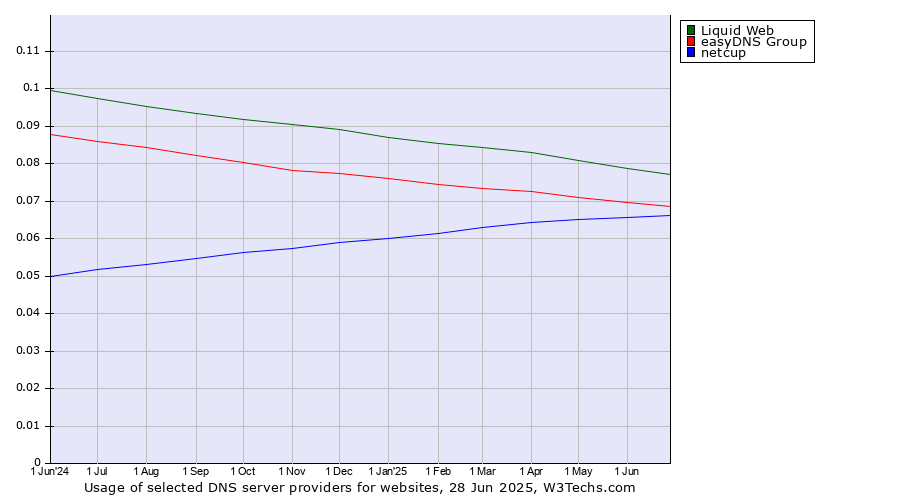 Historical trends in the usage of Liquid Web vs. easyDNS Group vs. netcup